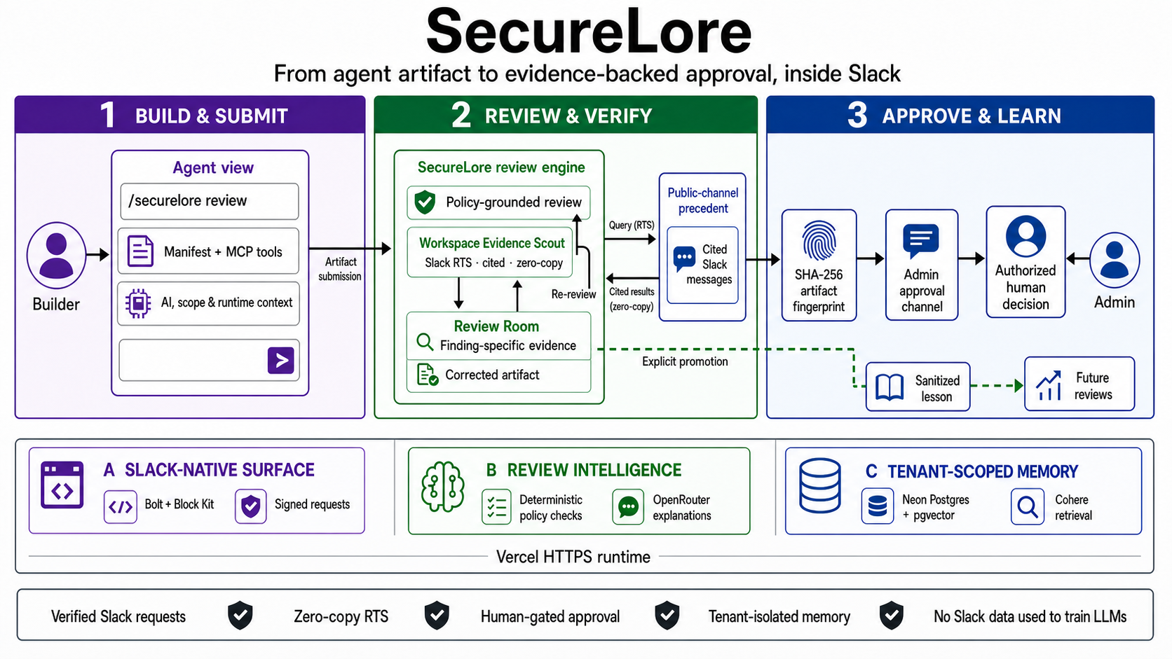 SecureLore architecture