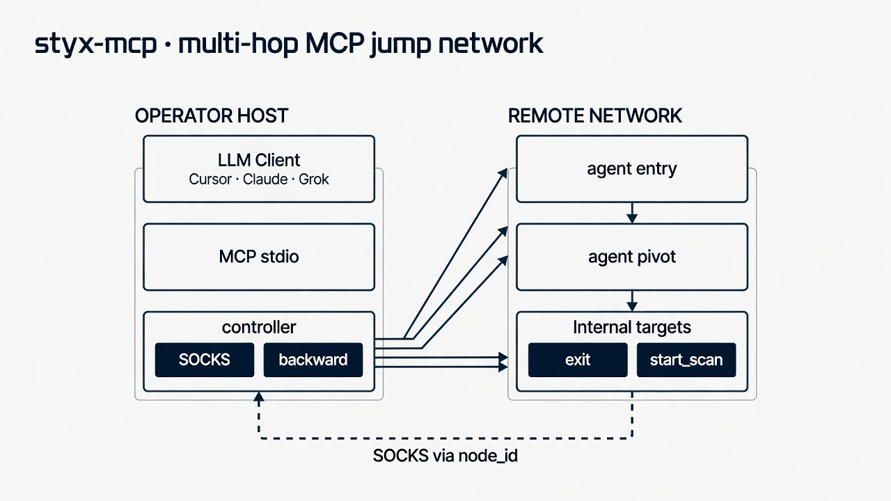 styx-mcp architecture: LLM and local tools via controller to multi-hop agents