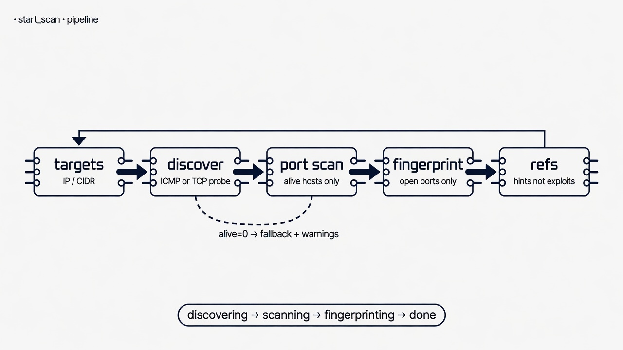 start_scan pipeline: discover, port scan, fingerprint, refs