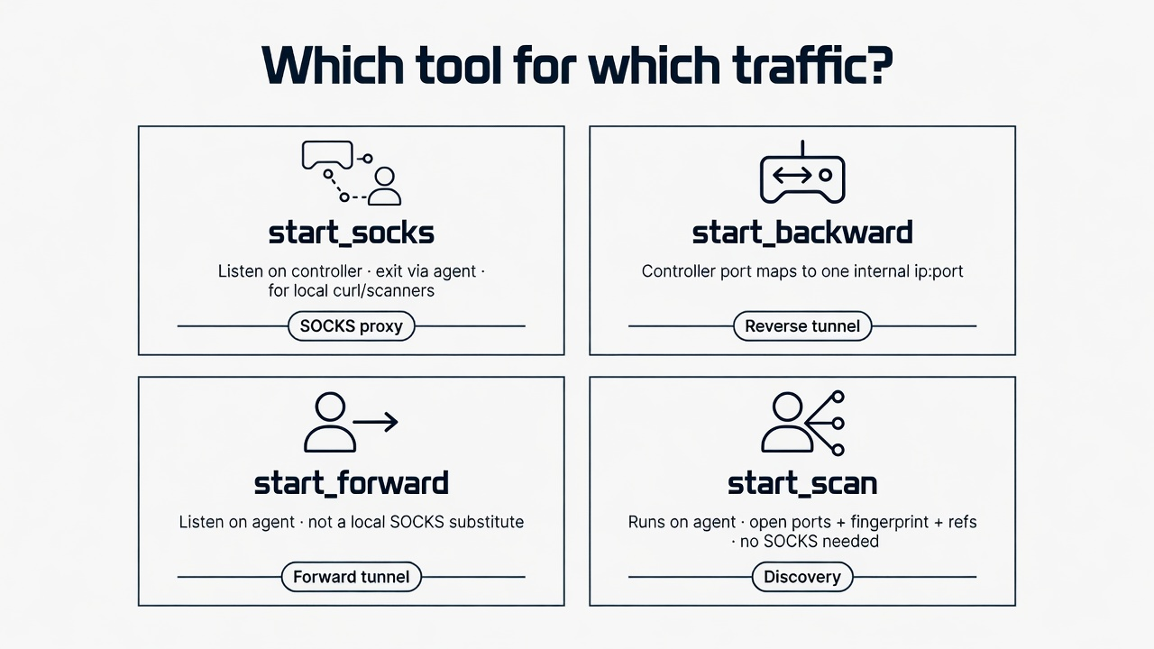 When to use start_socks, start_backward, start_forward, start_scan