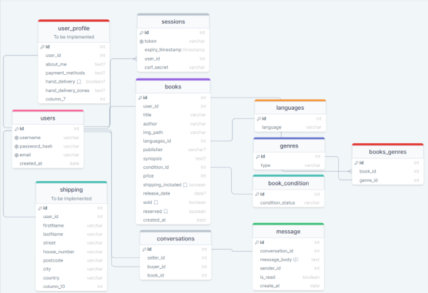 Database schema