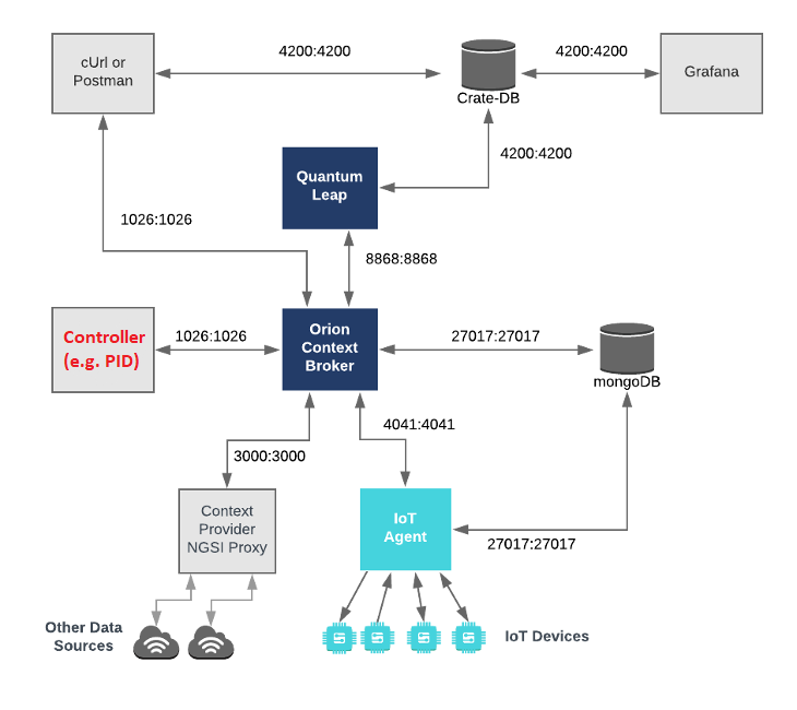 Overview of the framework and controller integration