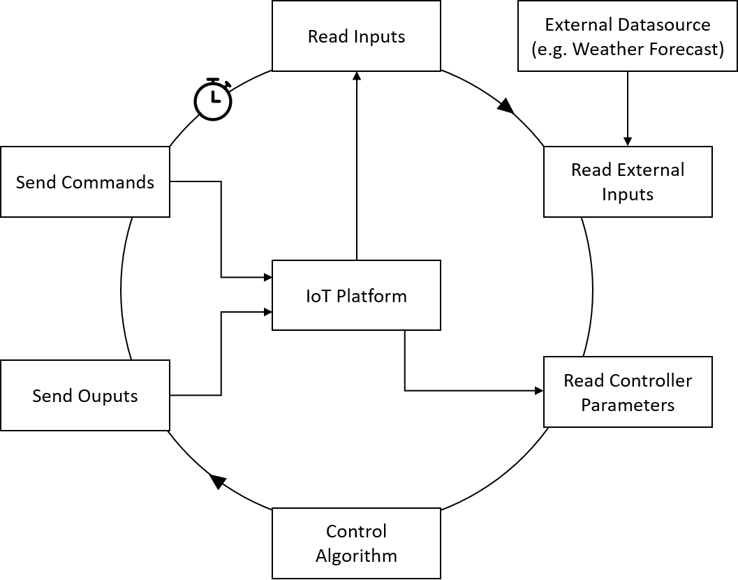 Overview of the contro