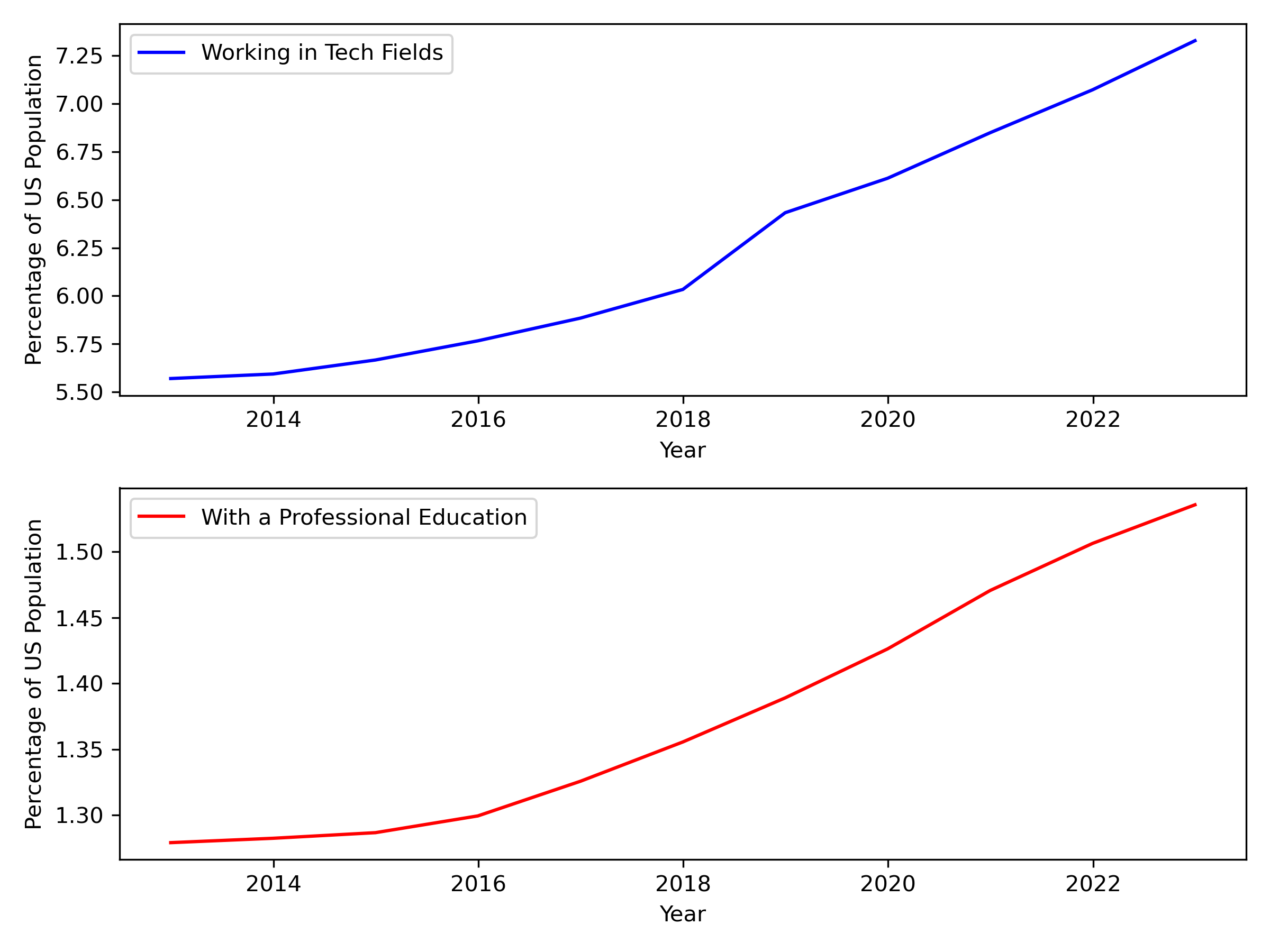 Tech & Profession Education Trends