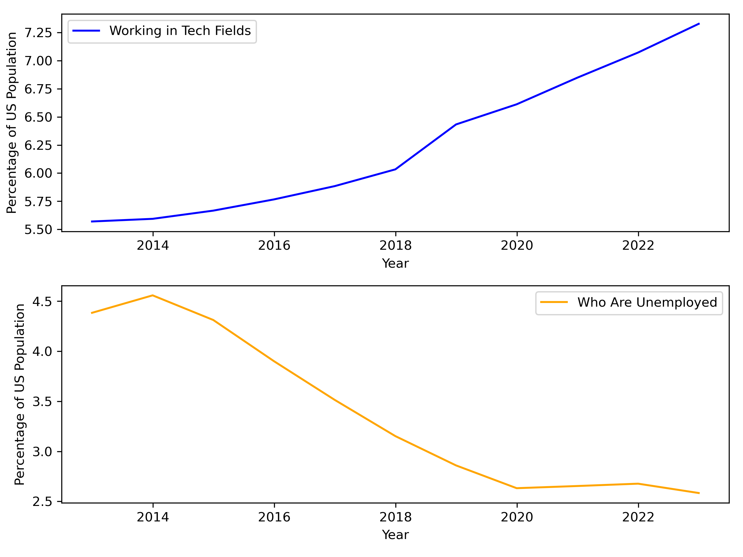 Tech & Unemployment Trends