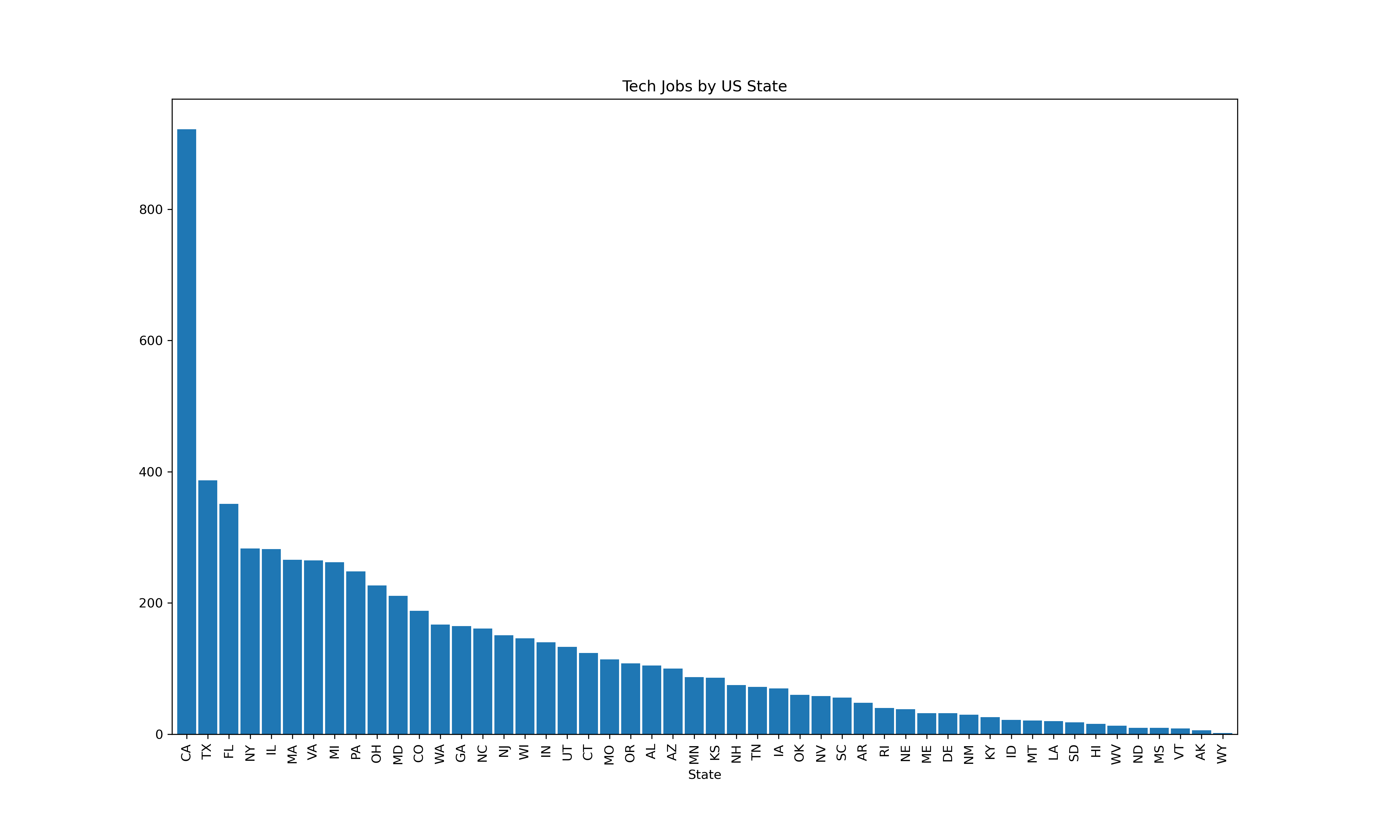 Tech Jobs by US State