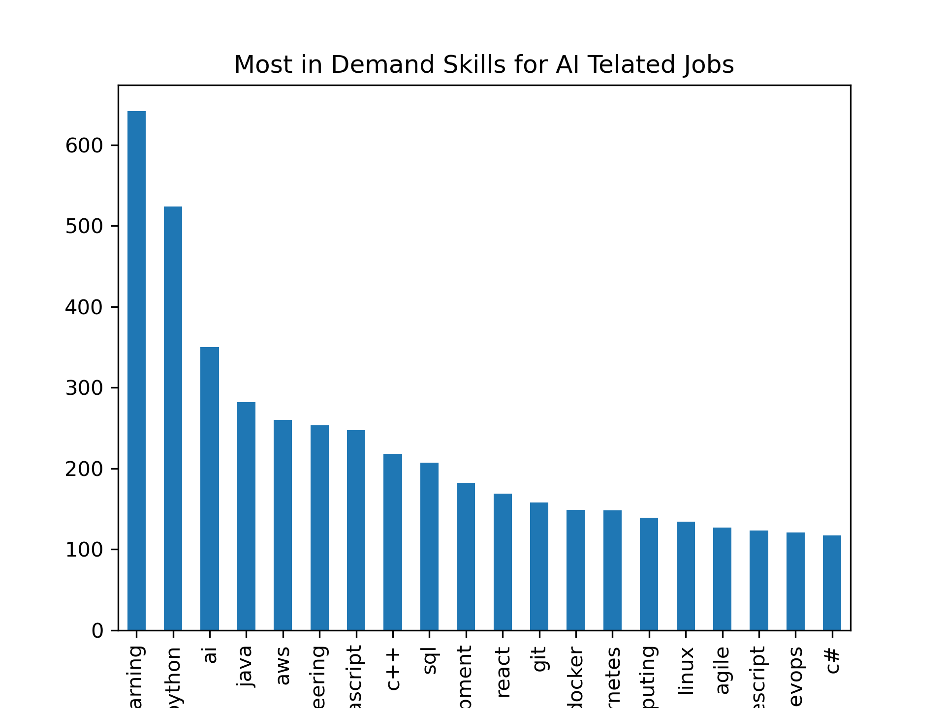 Top 20 AI Skills