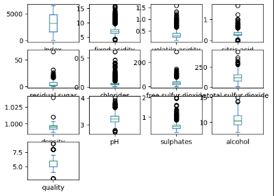 Box Plot