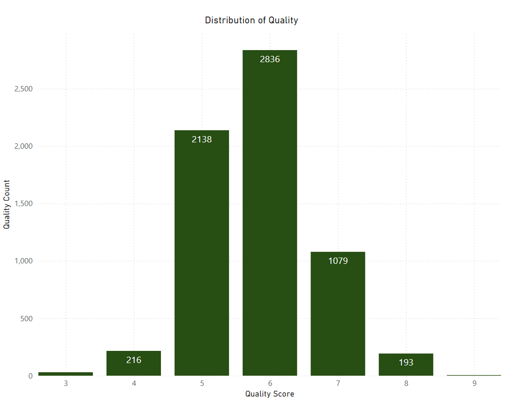 Histogram Chart