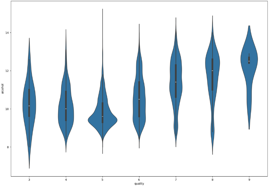 Violinplots