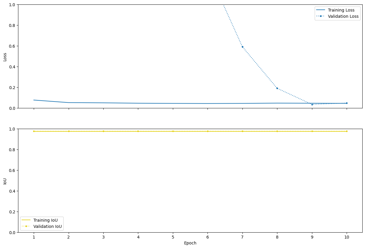 Learning curves