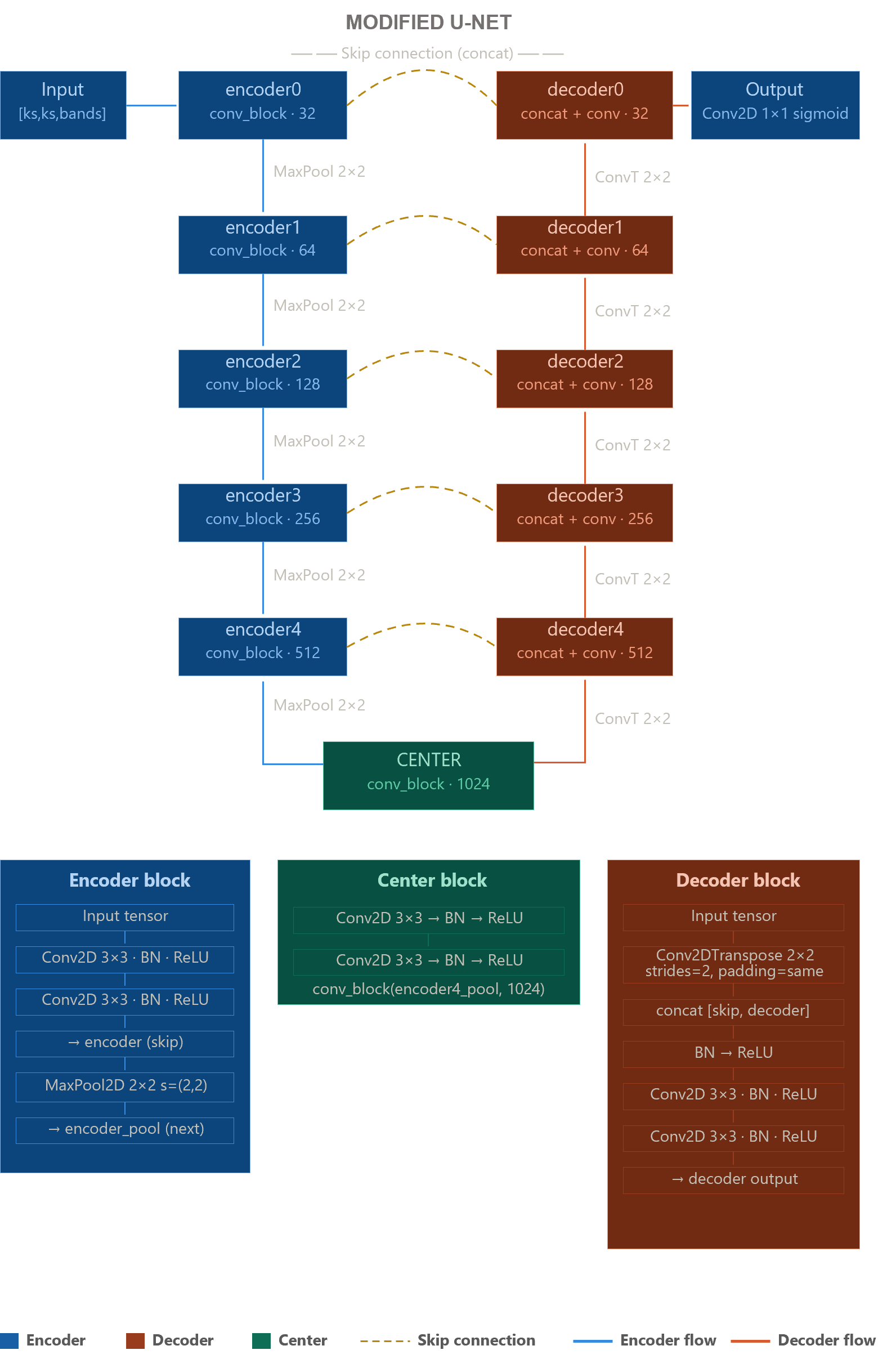 Modified U-Net architecture