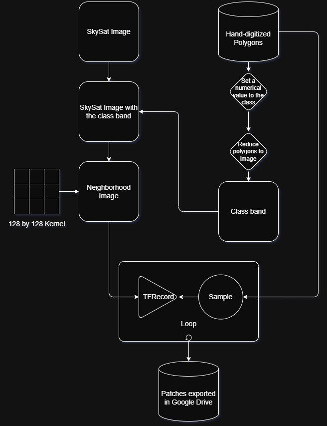 Data processing and exporting workflow
