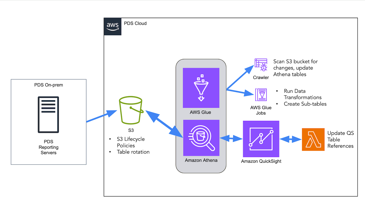 PDS Web Analytics System Architecture