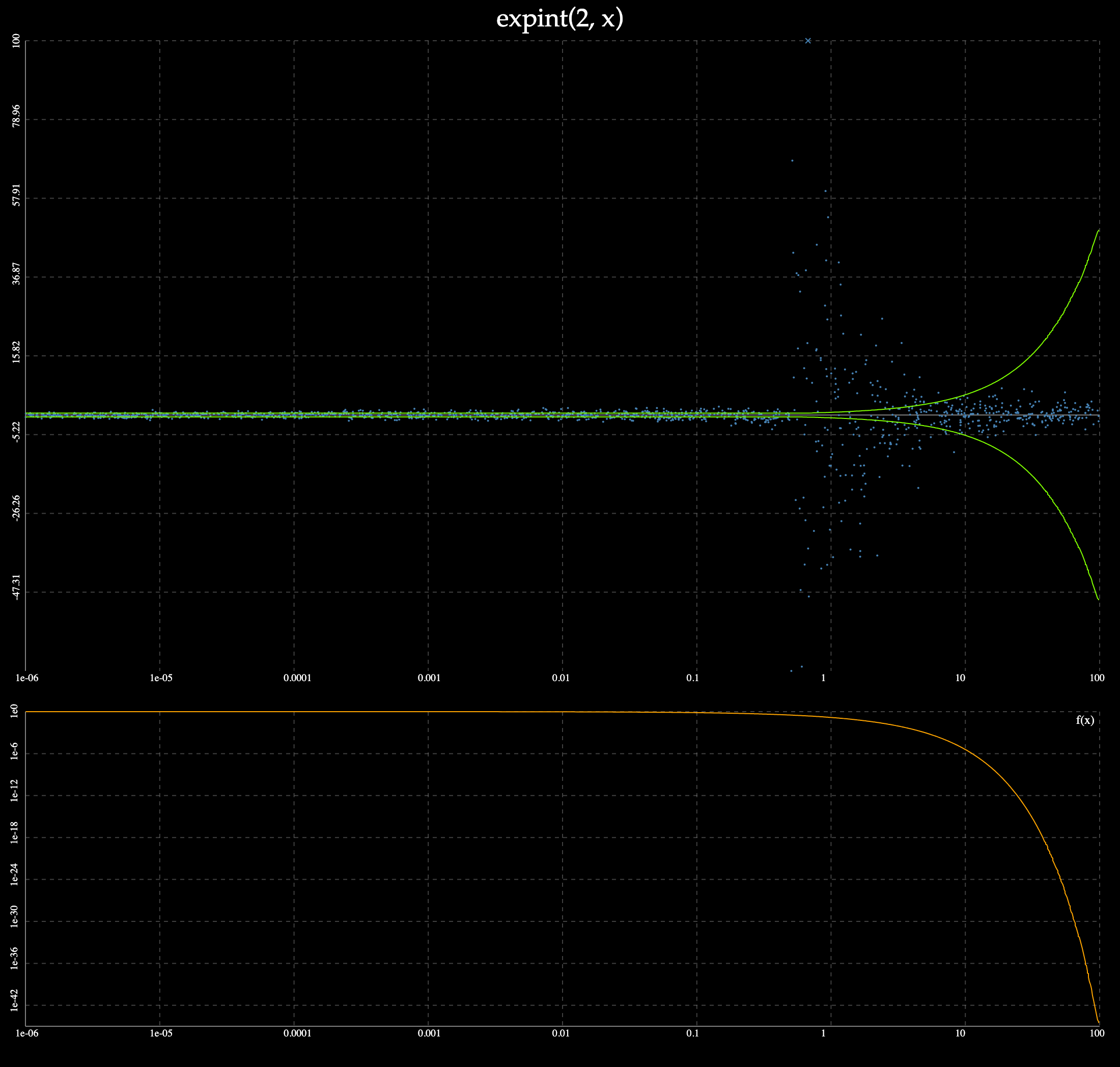 expint(2, x)