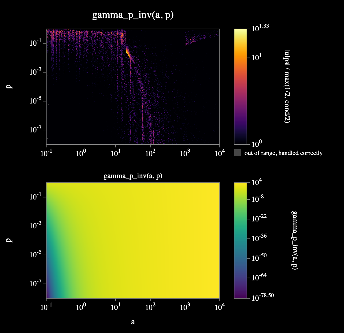 gamma_p_inv(a, p)