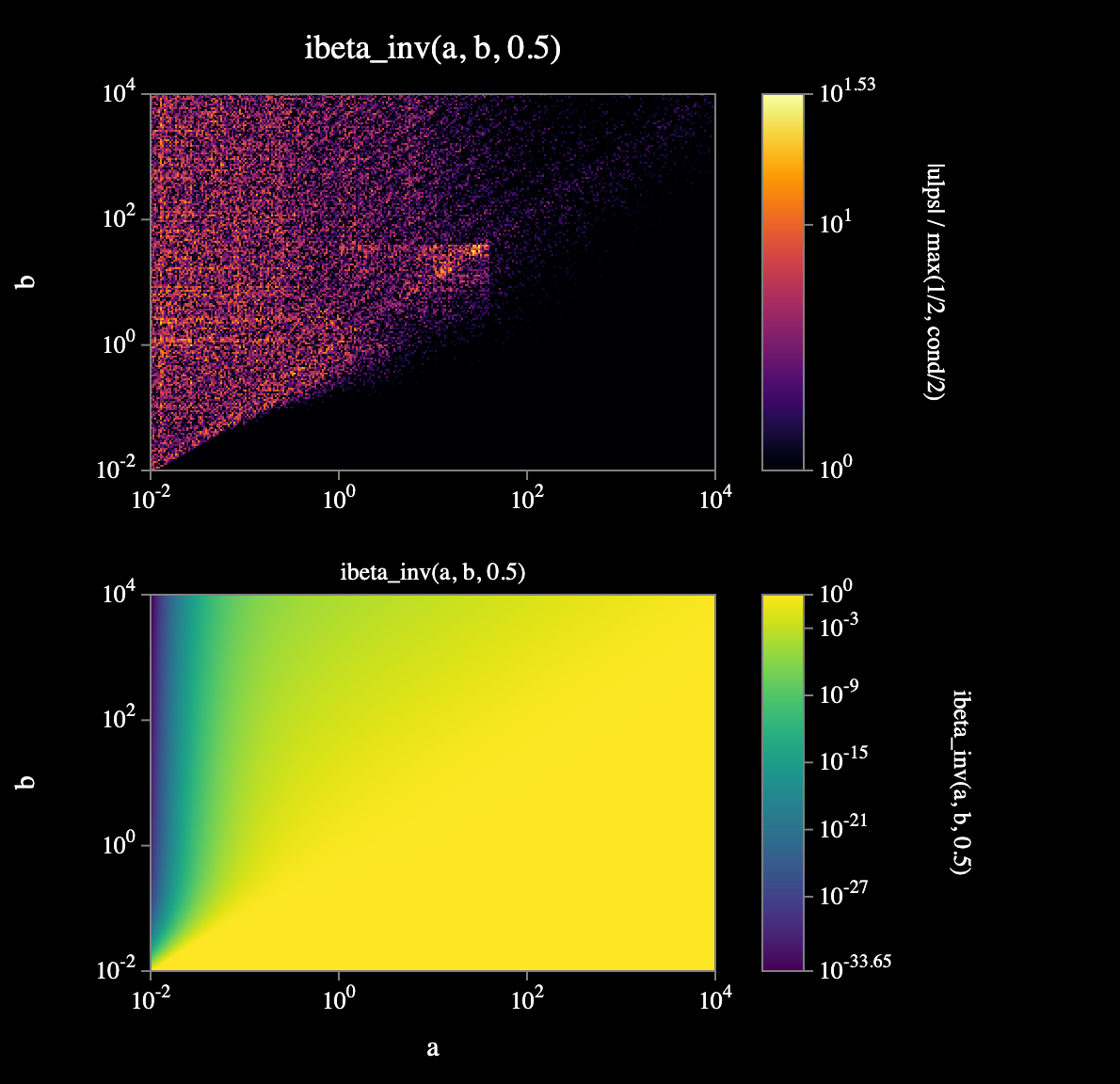 ibeta_inv(a, b, 0.5)