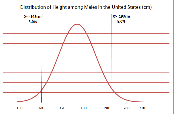 Normal distribution of height