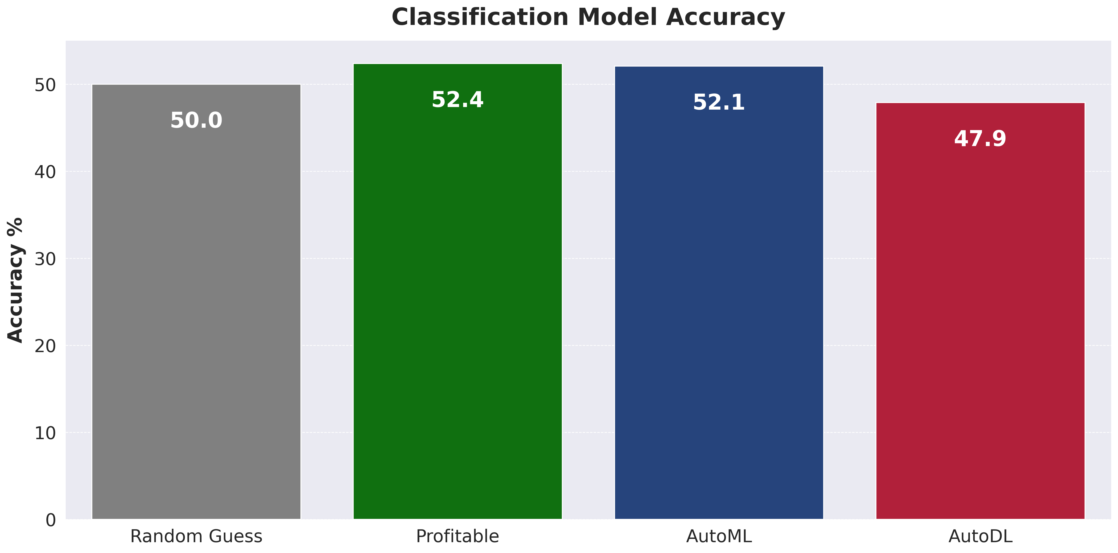 Classification Model Accuracy