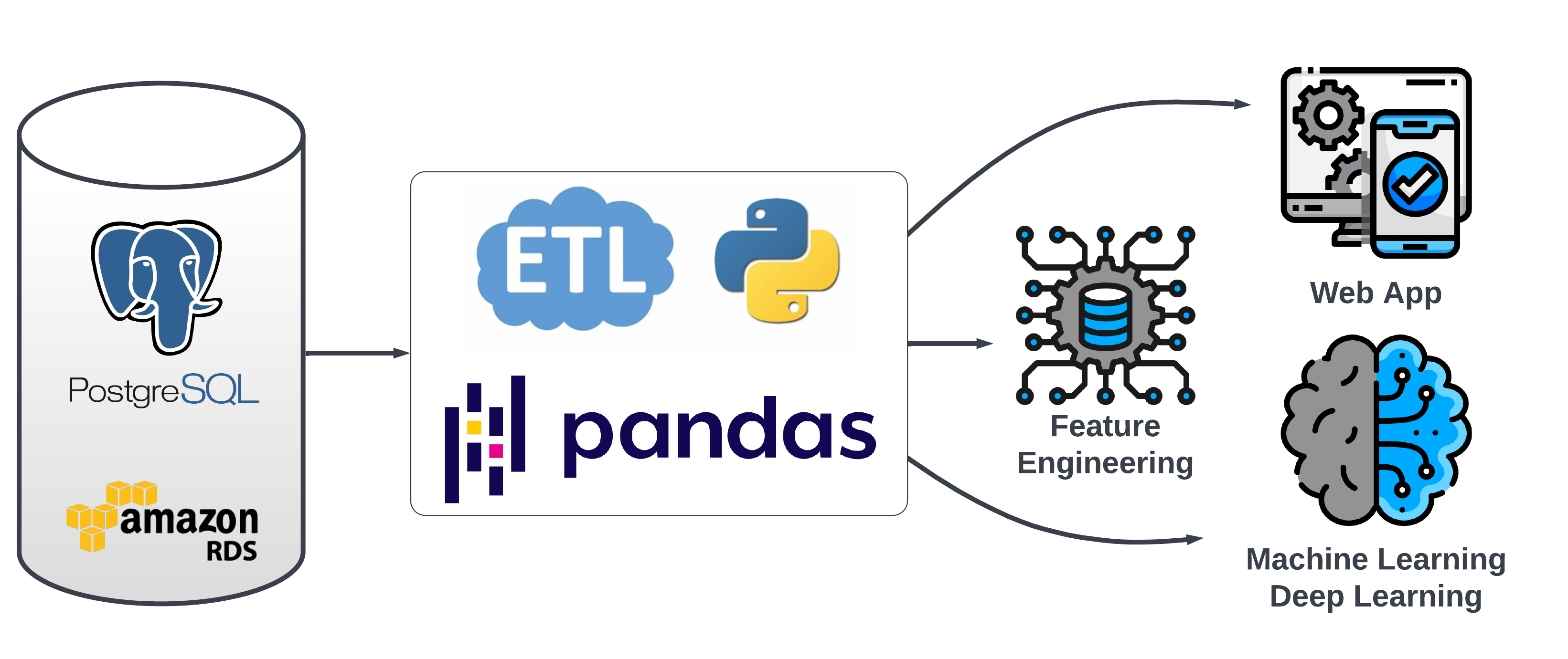 ETL Process