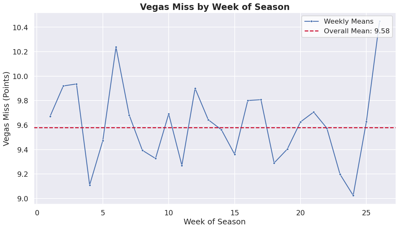 Vegas Miss by Week