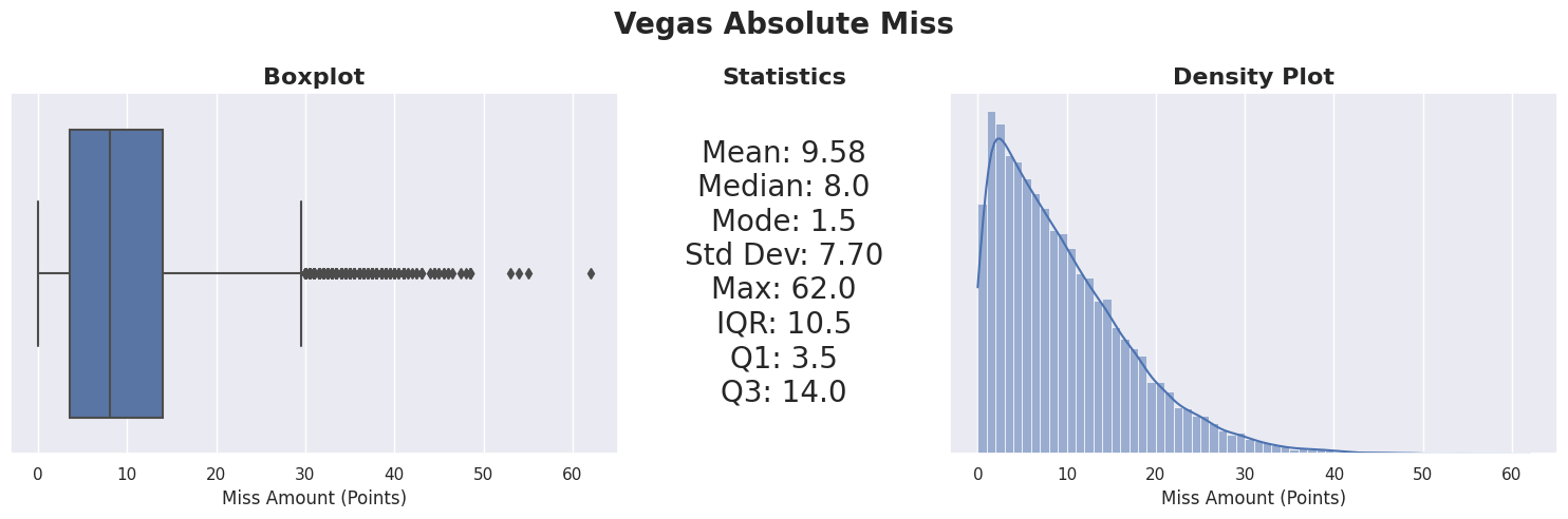 Vegas Miss Statistics