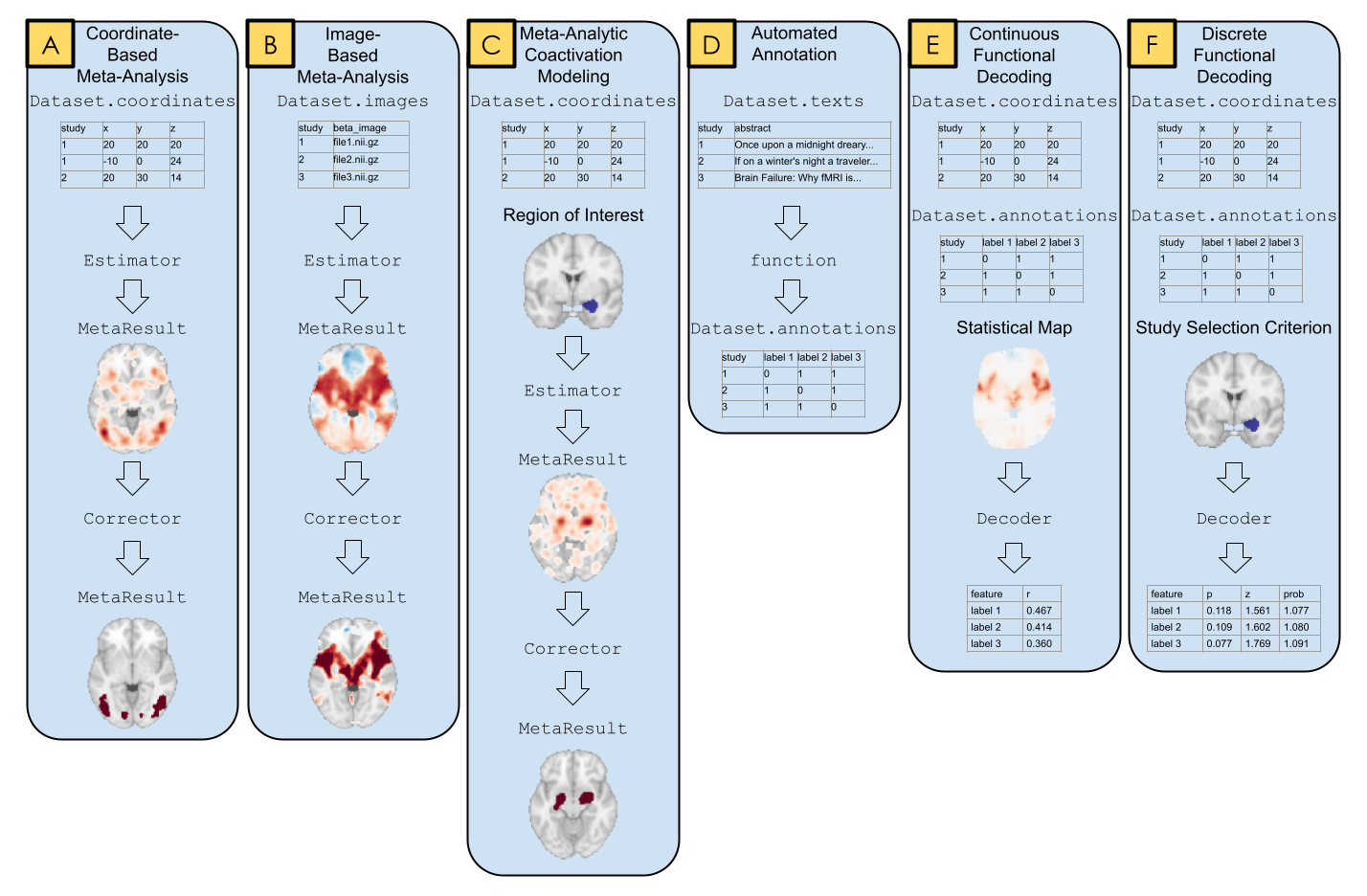 A graphical representation of tools and methods implemented in NiMARE.\label{top_level_fig}