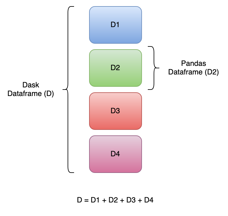 Dask DataFrame is composed of pandas DataFrames