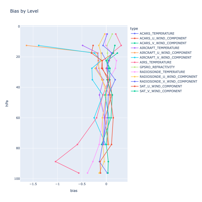 Bias Plot