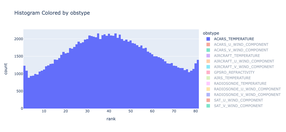 Rank Histogram