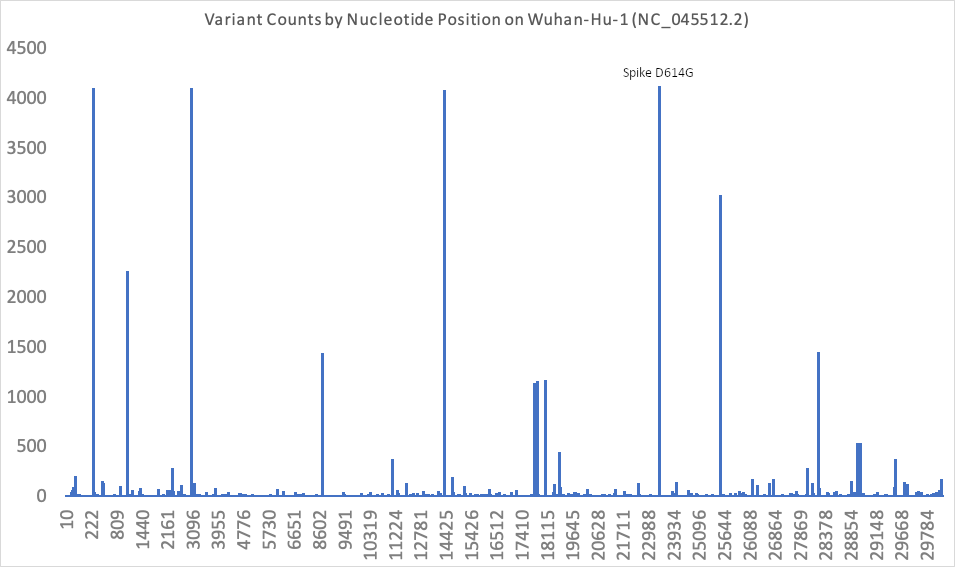 variant counts by position