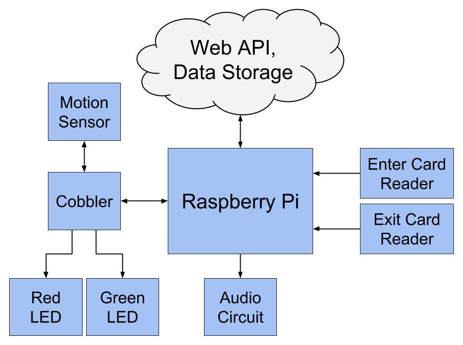 System block diagram