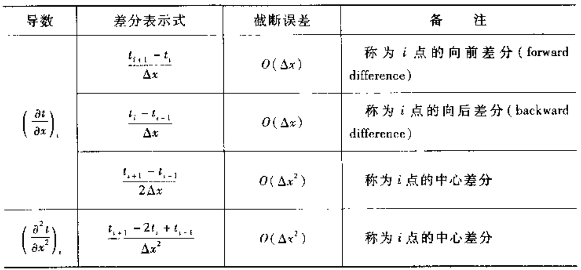 一阶、二阶导数的常用差分表达式