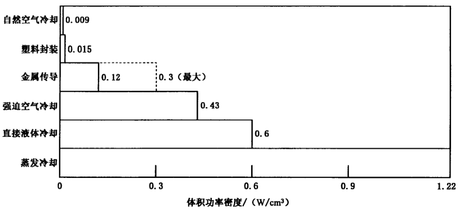 体积功率密度（适用于密封单元内部的冷却）