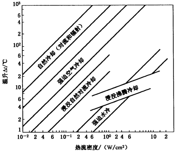 热流密度与温升关系图