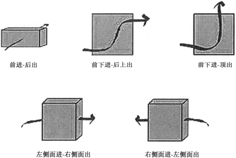 插箱系统的风道形式