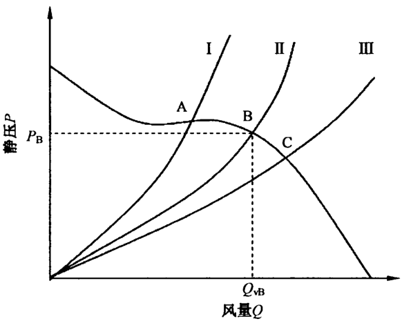 风机特性曲线与工作点