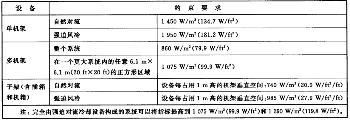 设备安装条件及最大散热量约束要求