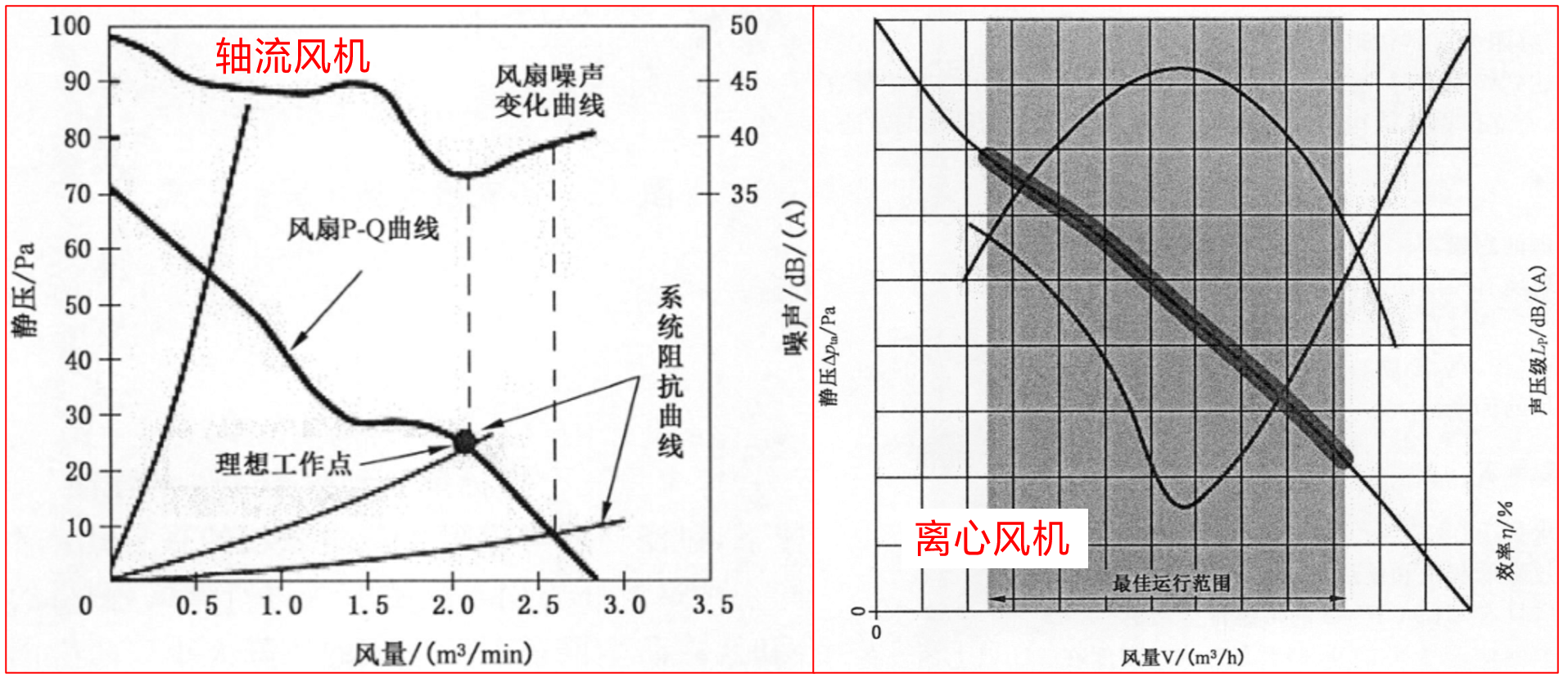 轴流风机与离心风机工作点与噪声的变化关系