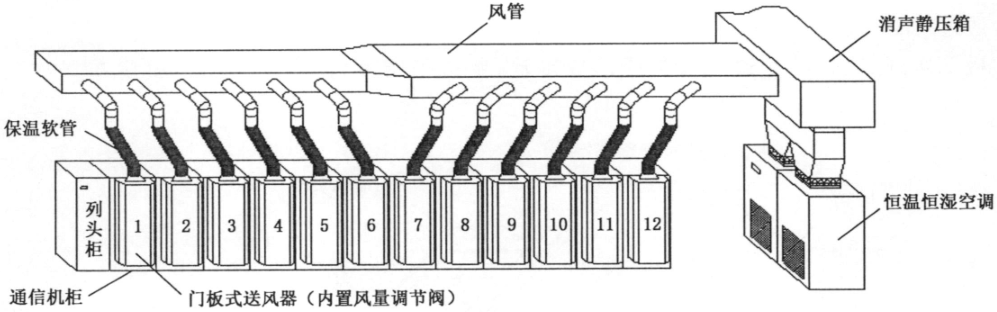 风管精确上送风机房布置