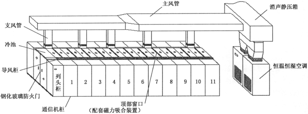 风管精确上送风+冷通道封闭机房布局