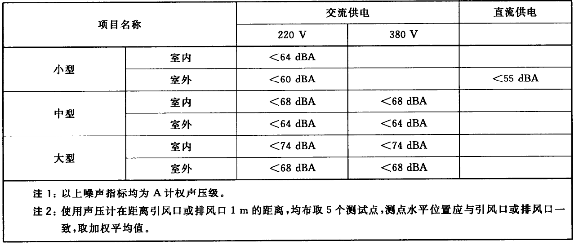 新风设备工作噪声要求