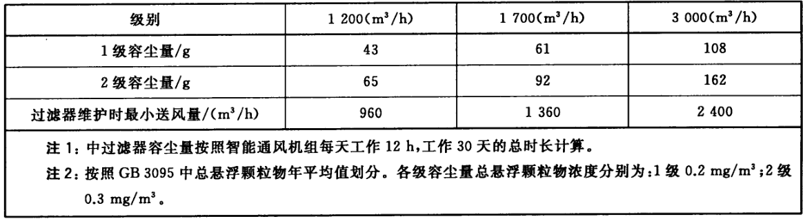 智能新风设备第二级过滤器容尘量要求