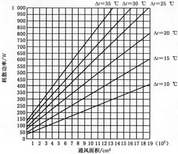 通风孔面积与耗散功率关系图