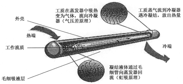 热管的构成