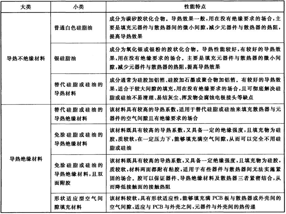 导热界面材料分类及性能特点