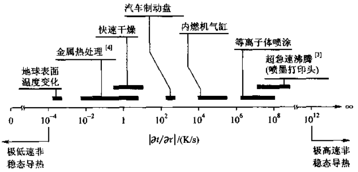 几种典型的非稳态导热过程温度变化率