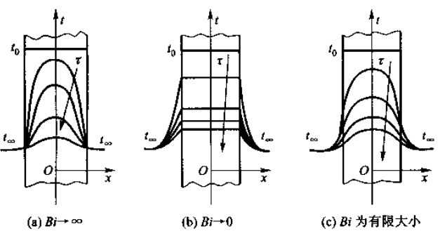 Bi~数对平板中温度分布的影响