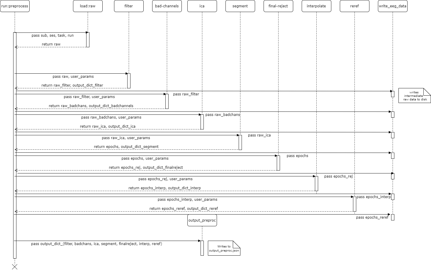 UML Diagram for Preprocess