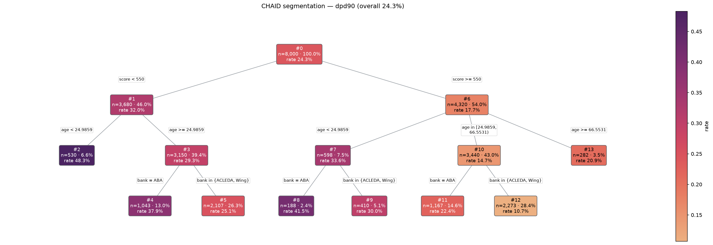 GitHub - NDarayut/CHAID-Segmenter · GitHub